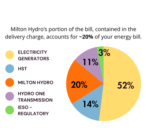 Where Your Electricity Dollars Go Pie Chart