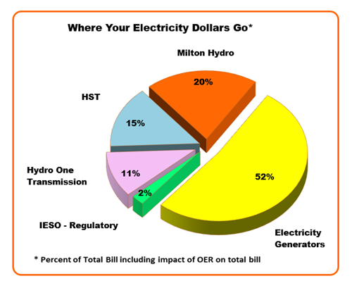 Where Your Electricity Dollars Go Pie Chart
